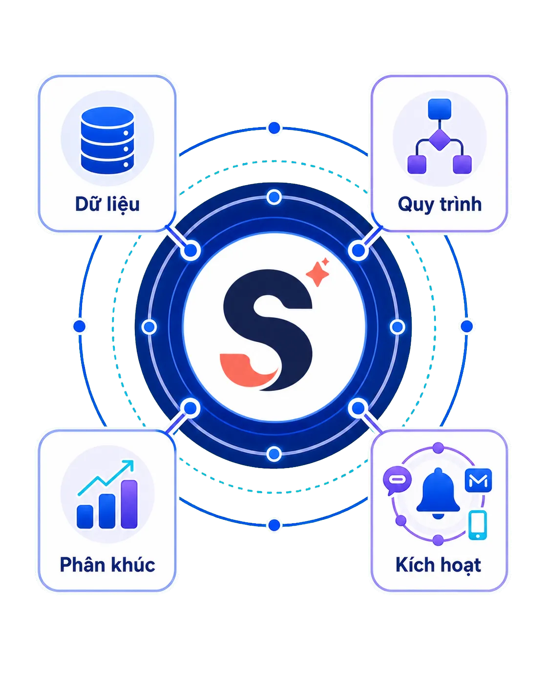 Smax Automation Core với logo Smax kết nối dữ liệu, quy trình, phân khúc và kích hoạt